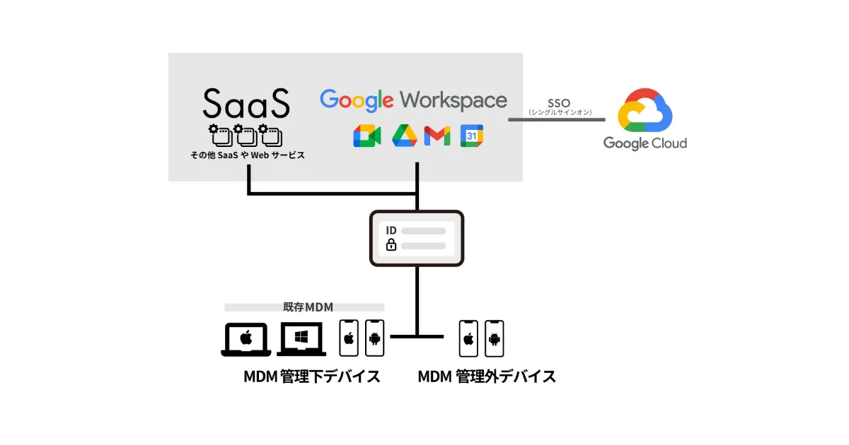 （As-Is）Belong様の刷新プロジェクト前の簡略した構成図