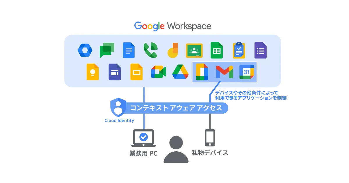 コンテキストアウェアアクセスの例