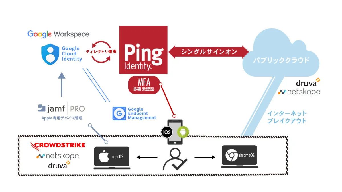 Microsoft製品を採用しない構成例（クラウドネイティブ作成）