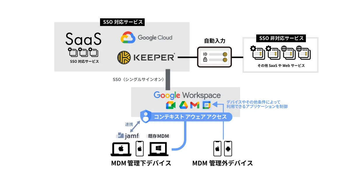 （To-Be）Belong様の刷新プロジェクト後の簡略した構成図