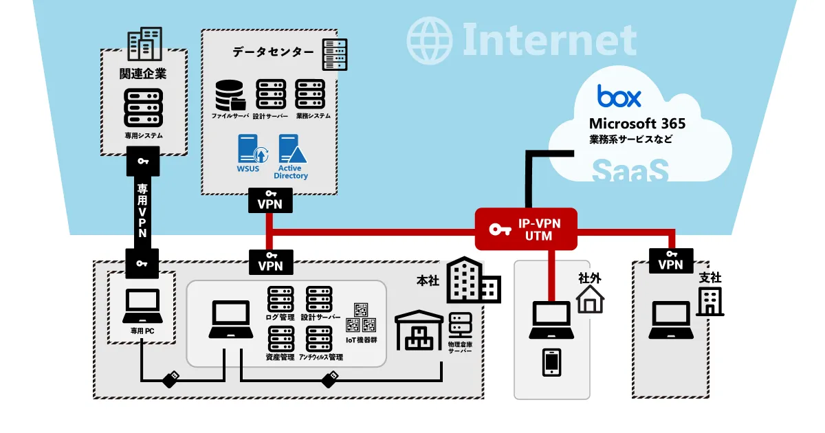 過去のAs-Isの構成図：VPN経由で情報資産が社内・データセンター・クラウドに散在