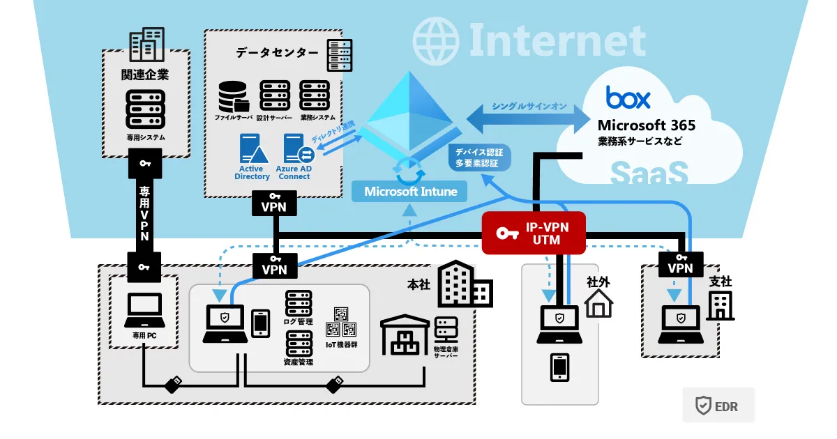 第一段階をクリアした現在の構成図：Azure AD、Microsoft Intune、SSO、EDRを導入