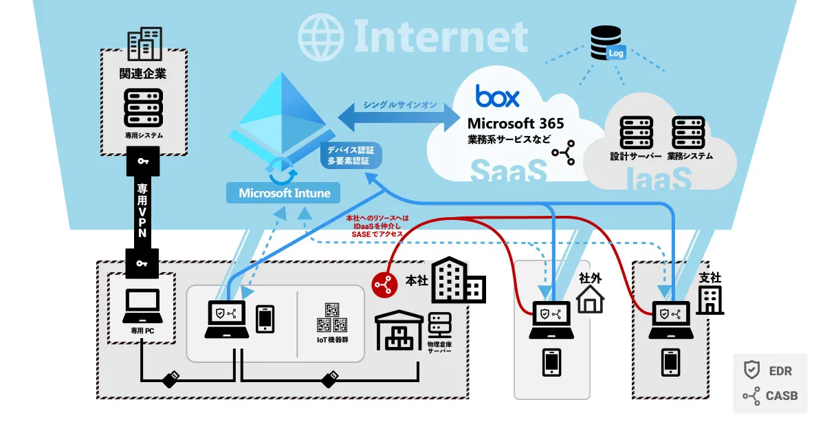 目指していきたいTo-Beの構成図：データセンター閉塞、IaaS移行、SASE、CASB、SWG