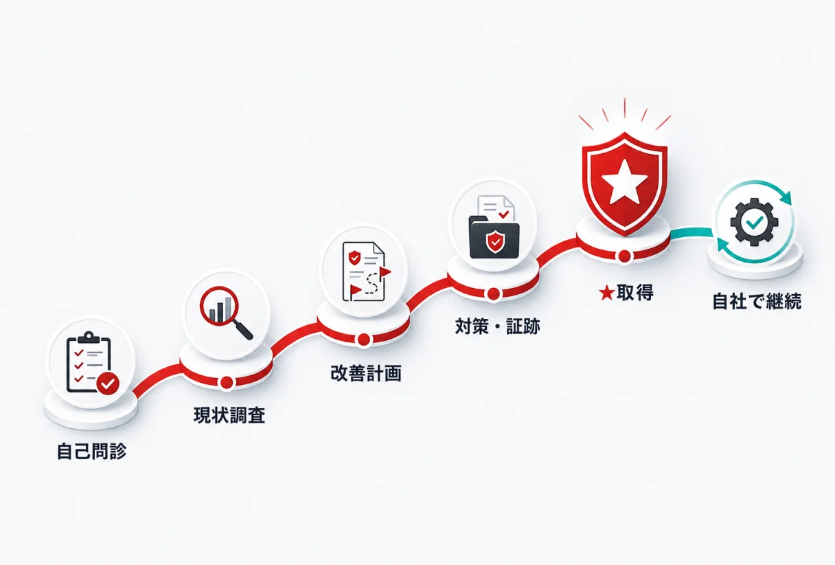 SCS評価制度 取得支援サービスのイメージ