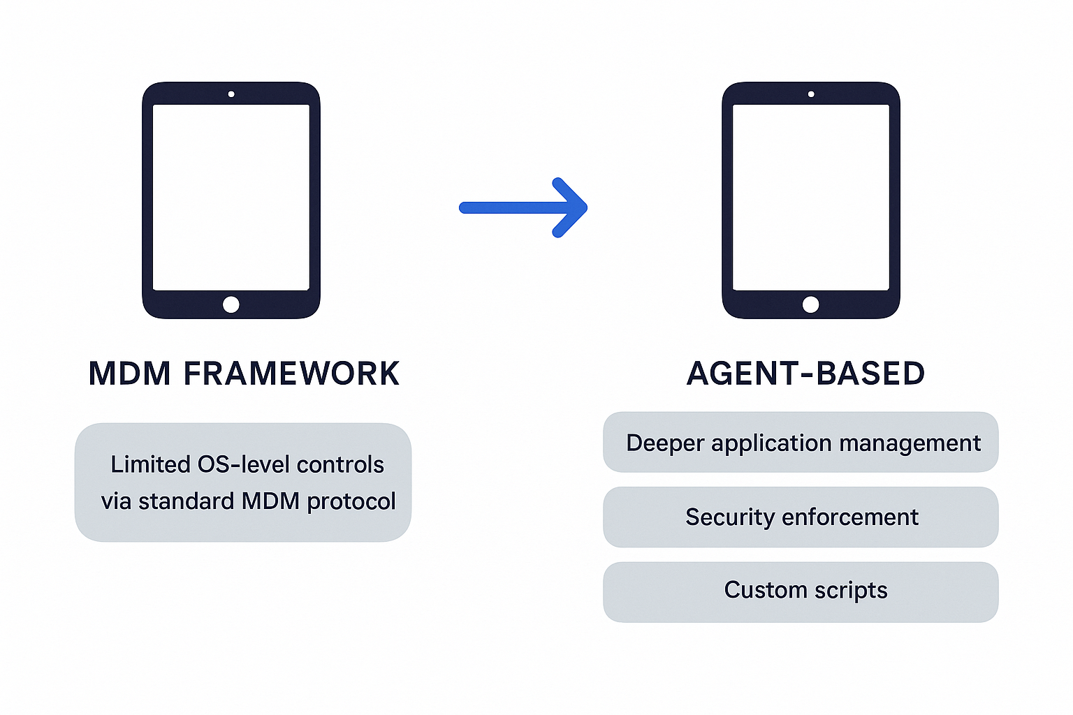 MDMフレームワークとJamf Agentフレームワークの比較
